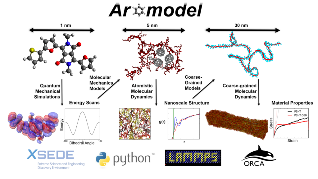 Aromodel – The Root Lab