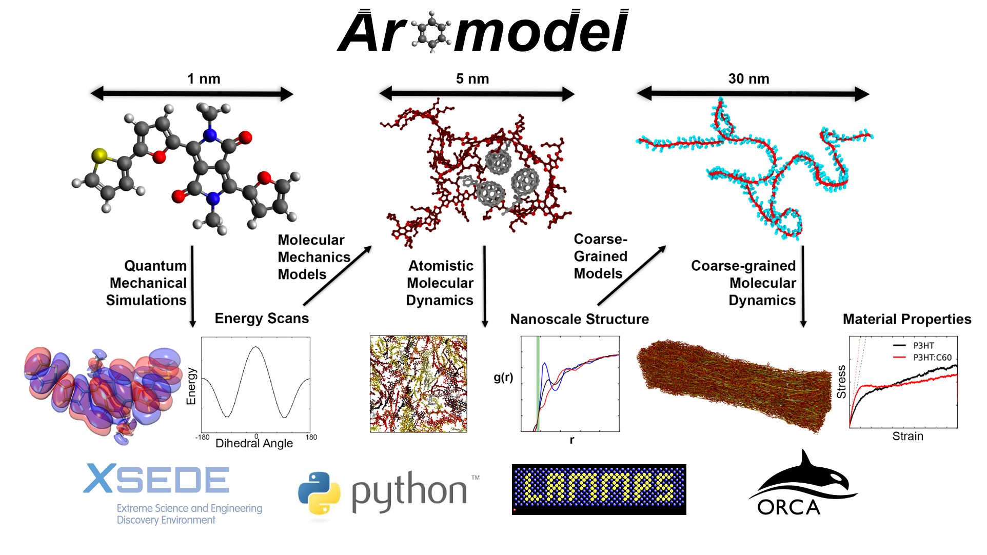 Aromodel – The Root Lab